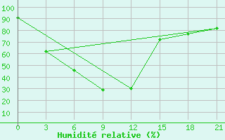 Courbe de l'humidit relative pour Cemal