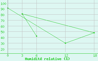 Courbe de l'humidit relative pour Opochka