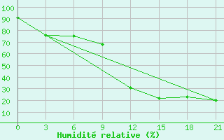 Courbe de l'humidit relative pour Monastir-Skanes