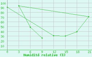 Courbe de l'humidit relative pour Belogorka