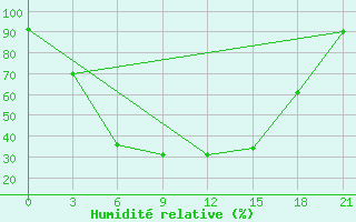 Courbe de l'humidit relative pour Rjazan