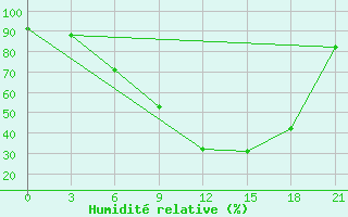 Courbe de l'humidit relative pour Qyteti Stalin