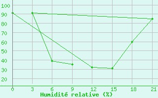 Courbe de l'humidit relative pour Klin