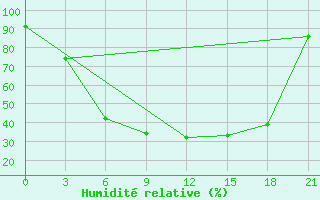 Courbe de l'humidit relative pour Turcasovo