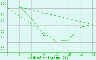 Courbe de l'humidit relative pour Khmel'Nyts'Kyi