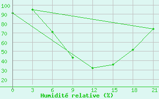 Courbe de l'humidit relative pour Aspindza