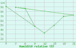 Courbe de l'humidit relative pour Dvinskij Bereznik