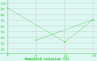 Courbe de l'humidit relative pour Tokma