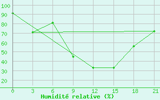 Courbe de l'humidit relative pour Qyteti Stalin