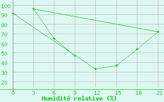 Courbe de l'humidit relative pour Brjansk