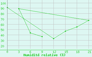 Courbe de l'humidit relative pour Gajny