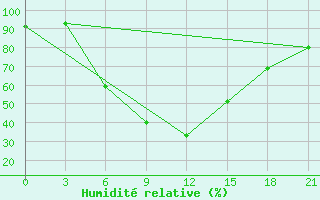 Courbe de l'humidit relative pour Ozinki