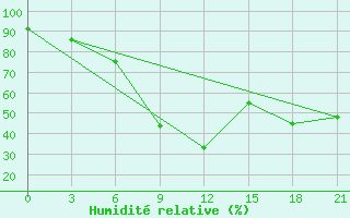 Courbe de l'humidit relative pour Tuapse