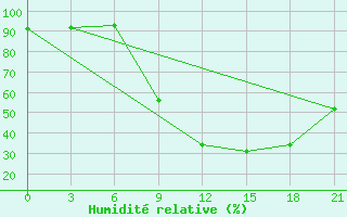 Courbe de l'humidit relative pour Monte Real