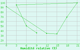 Courbe de l'humidit relative pour Staraja Russa