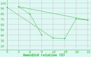 Courbe de l'humidit relative pour Dubasari