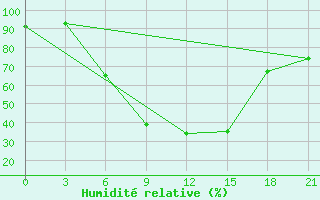 Courbe de l'humidit relative pour Valujki