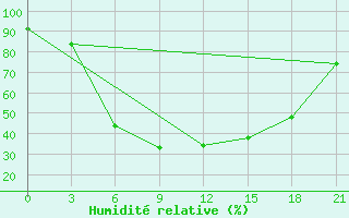 Courbe de l'humidit relative pour Bologoe