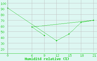 Courbe de l'humidit relative pour Krestcy