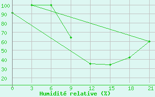 Courbe de l'humidit relative pour Korca