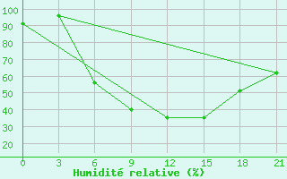 Courbe de l'humidit relative pour Vysnij Volocek