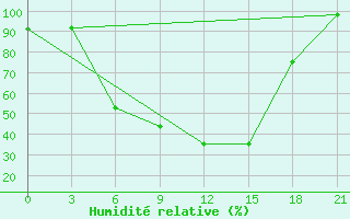 Courbe de l'humidit relative pour Dvinskij Bereznik