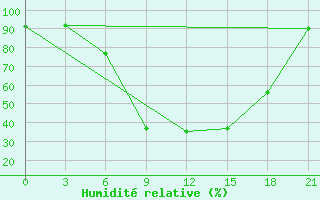 Courbe de l'humidit relative pour Vinnytsia