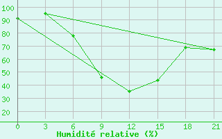 Courbe de l'humidit relative pour Krestcy