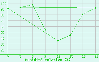 Courbe de l'humidit relative pour Tiraspol