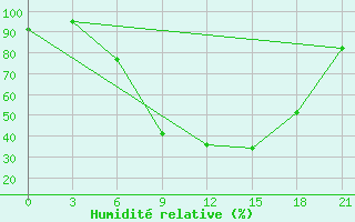 Courbe de l'humidit relative pour Orsa