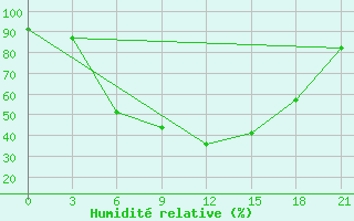 Courbe de l'humidit relative pour Bologoe