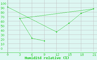 Courbe de l'humidit relative pour Jessore