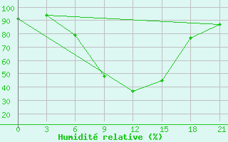 Courbe de l'humidit relative pour Bricany