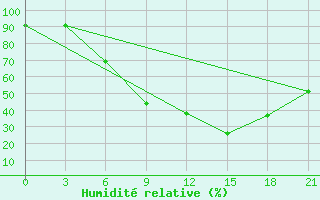 Courbe de l'humidit relative pour Tuapse