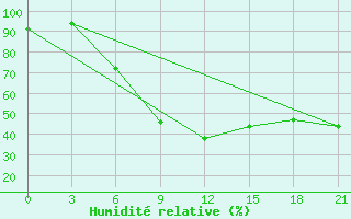 Courbe de l'humidit relative pour Karabulak