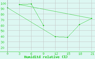 Courbe de l'humidit relative pour Monastir-Skanes