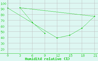 Courbe de l'humidit relative pour Vidin