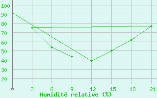 Courbe de l'humidit relative pour Kusmurun