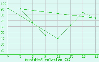 Courbe de l'humidit relative pour Pugacev