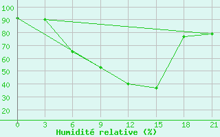 Courbe de l'humidit relative pour Kherson