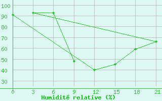 Courbe de l'humidit relative pour Liubashivka