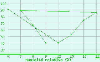 Courbe de l'humidit relative pour Vysnij Volocek