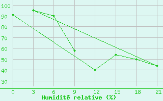 Courbe de l'humidit relative pour Yenisehir