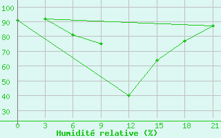 Courbe de l'humidit relative pour Mahdia