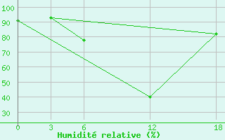 Courbe de l'humidit relative pour Opochka