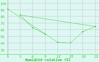 Courbe de l'humidit relative pour Sarlyk