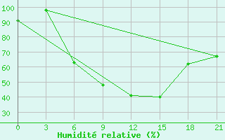 Courbe de l'humidit relative pour Kostjvkovici