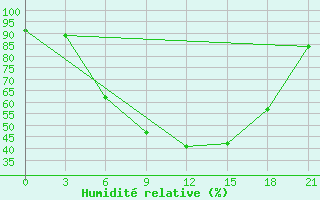 Courbe de l'humidit relative pour Roslavl