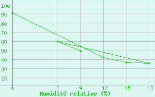 Courbe de l'humidit relative pour Kautokeino