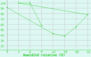 Courbe de l'humidit relative pour Komrat